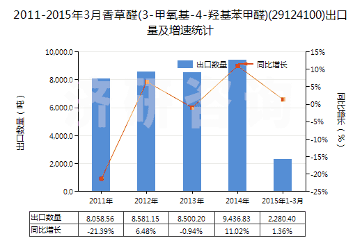 2011-2015年3月香草醛(3-甲氧基-4-羥基苯甲醛)(29124100)出口量及增速統(tǒng)計(jì)